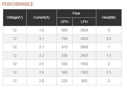 1100GPH Performance