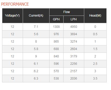 1500GPH Performance