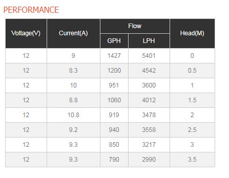 2000GPH Performance