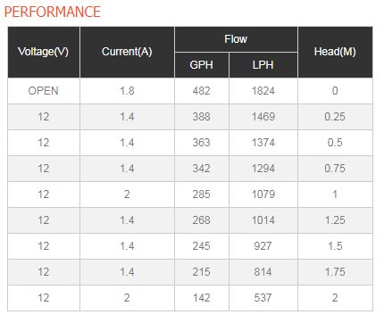 Performance 500GPH