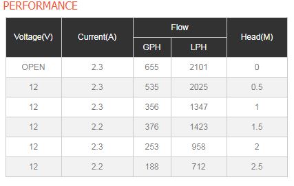 750GPH Performance