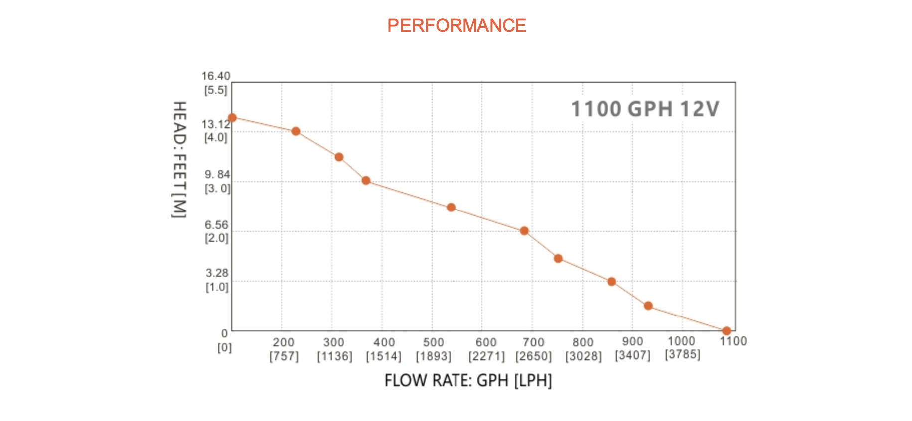 Seaflo 14C performance